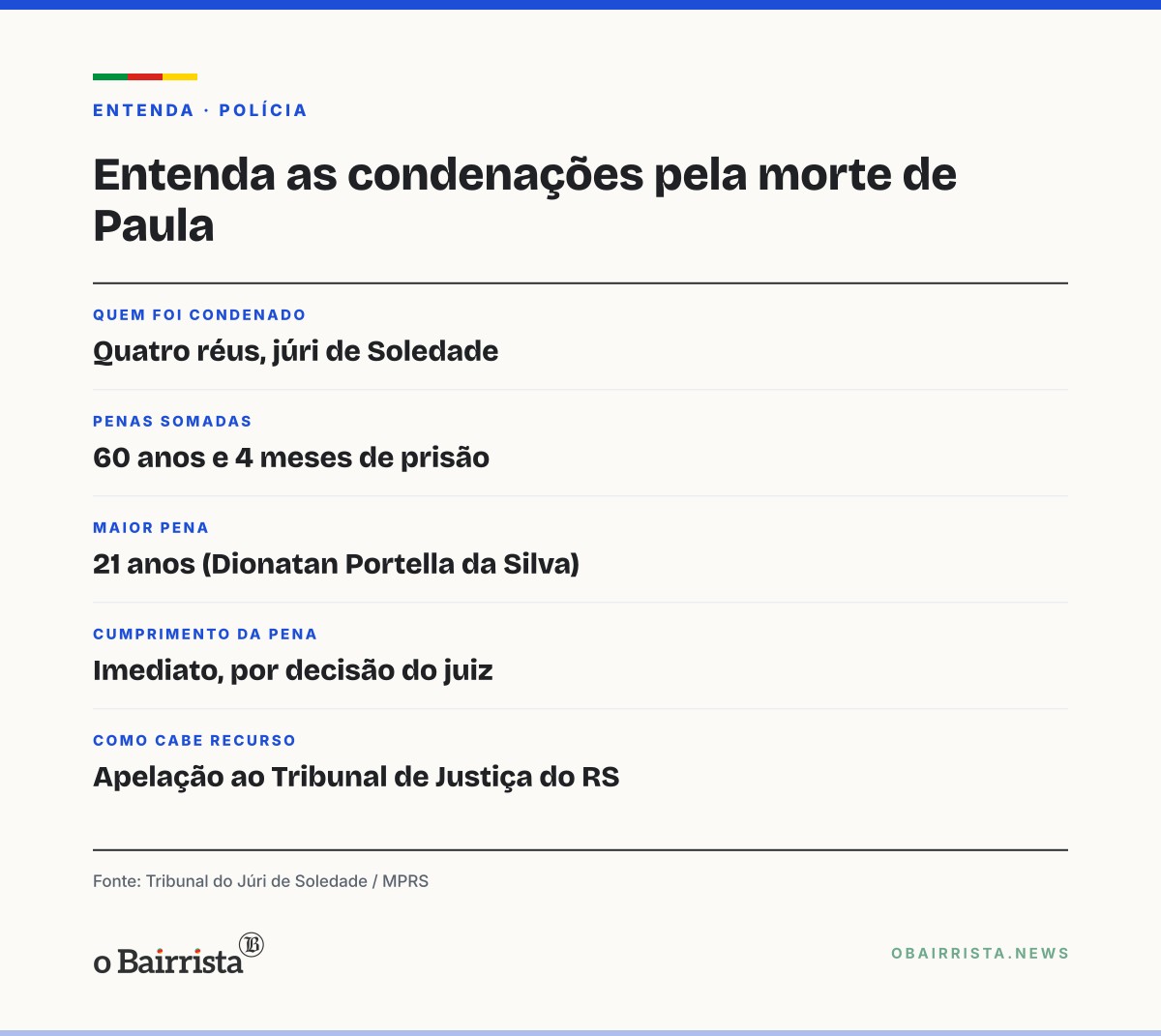 Quadro: Júri de Soledade condena quatro por morte de Paula Perin Portes; penas somam 60 anos