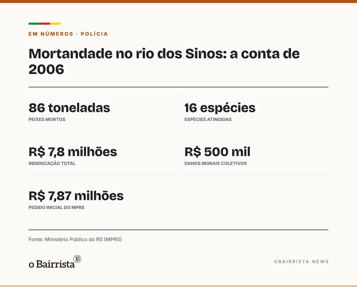 Quadro: Curtume Kern Mattes e dois ex-diretores são condenados a pagar R$ 8,37 milhões