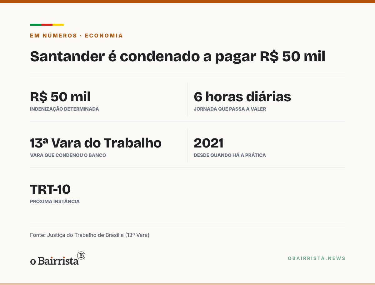Quadro: Justiça condena Santander a pagar R$ 50 mil por terceirizar assessores de investimento