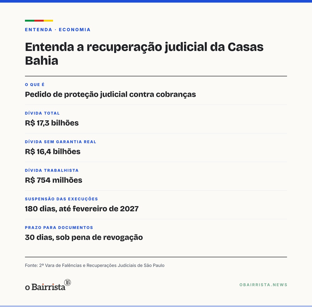 Quadro: Justiça de SP aceita recuperação judicial da Casas Bahia, com dívida de R$ 17,3 bilhões