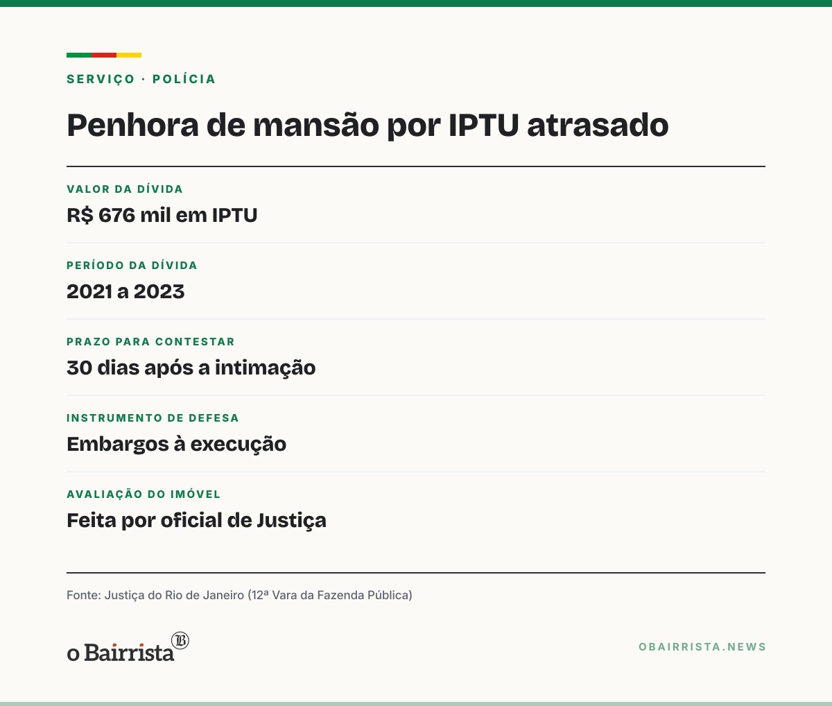 Quadro: Justiça do Rio manda penhorar mansão de Renato Aragão por R$ 676 mil em IPTU atrasado