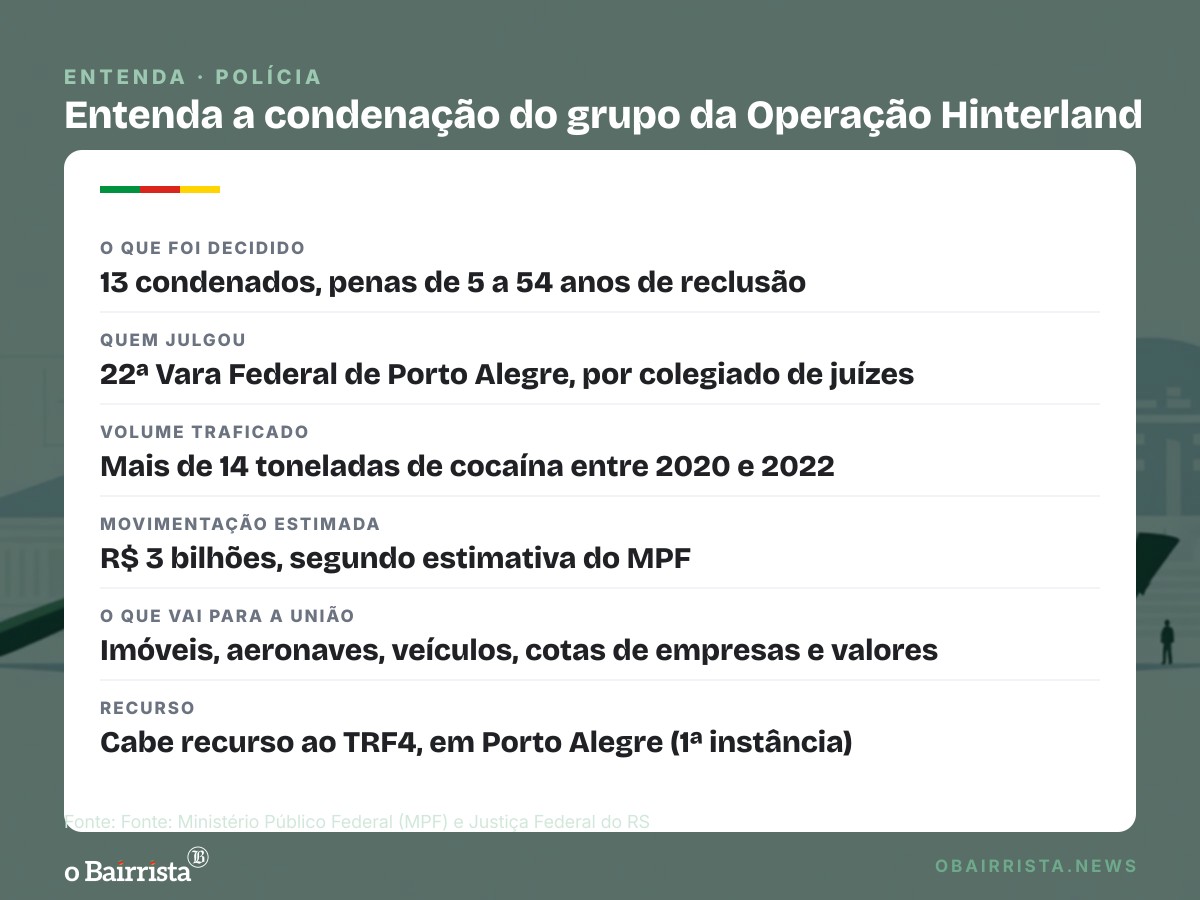 Quadro: Justiça Federal condena 13 por tráfico de cocaína com apreensões em Pelotas e Rio Grande