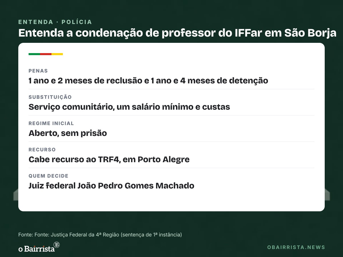Quadro: Justiça Federal condena professor do IFFar de São Borja por importunação e assédio sexual