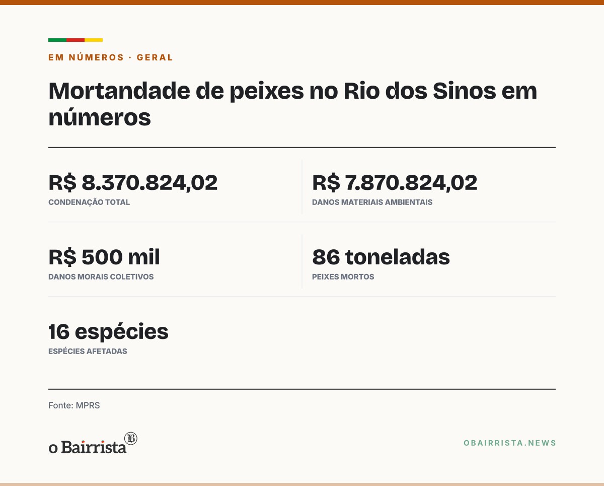 Quadro: Justiça fixa R$ 8,37 milhões por mortandade de 86 toneladas de peixes no Rio dos Sinos