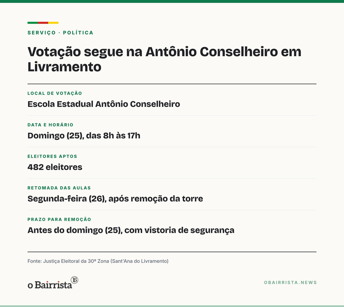 Quadro: Justiça mantém votação em escola de Livramento e manda retirar torre caída no telhado