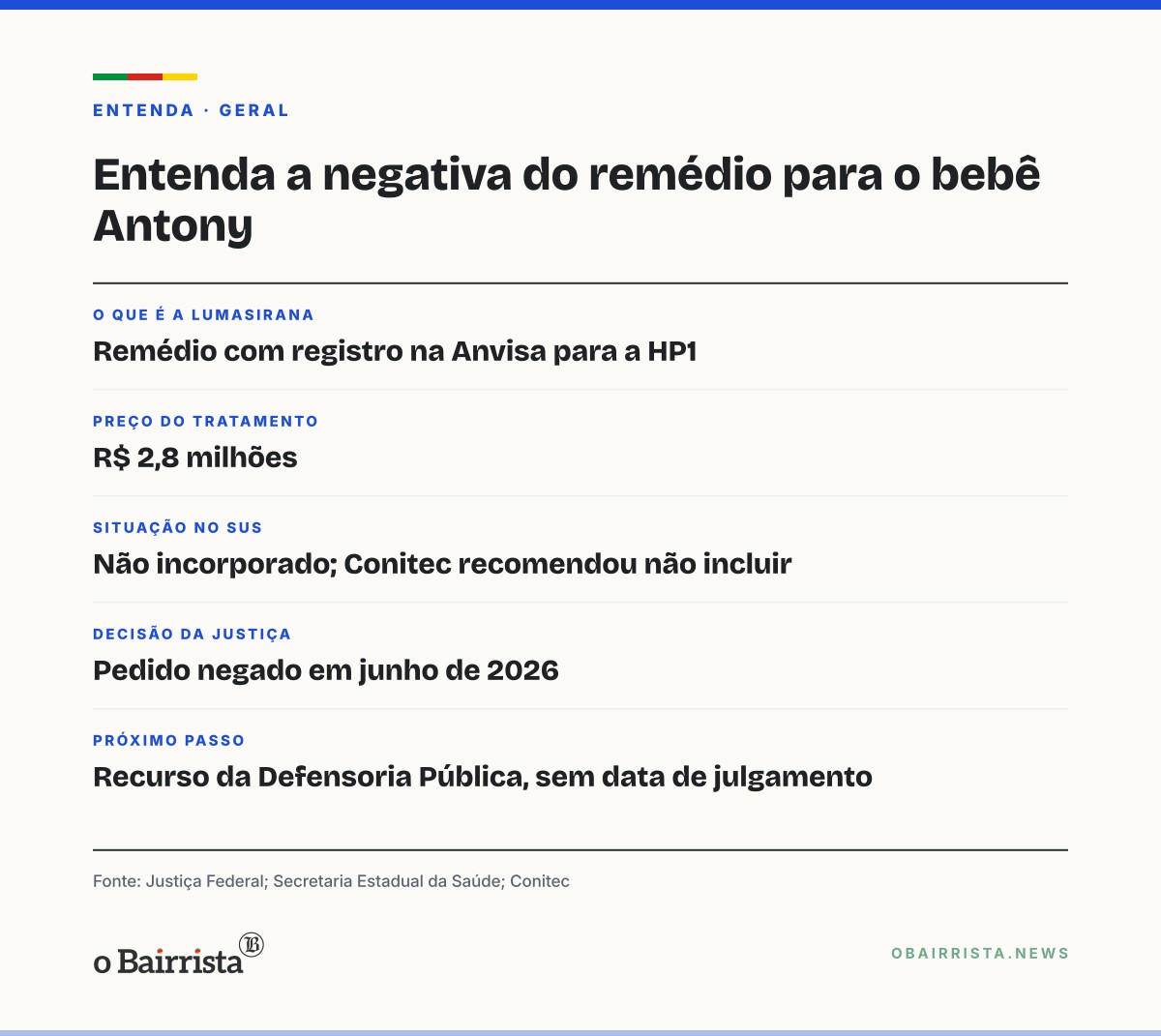 Quadro: Justiça nega remédio de R$ 2,8 milhões a bebê de Roque Gonzales; Defensoria recorre