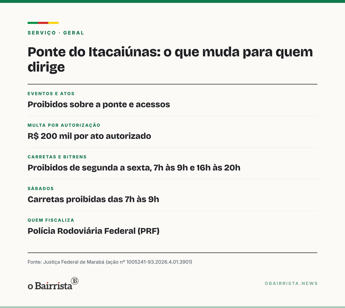 Quadro: Justiça proíbe eventos e manifestações na ponte do Itacaiúnas, na BR-230, em Marabá