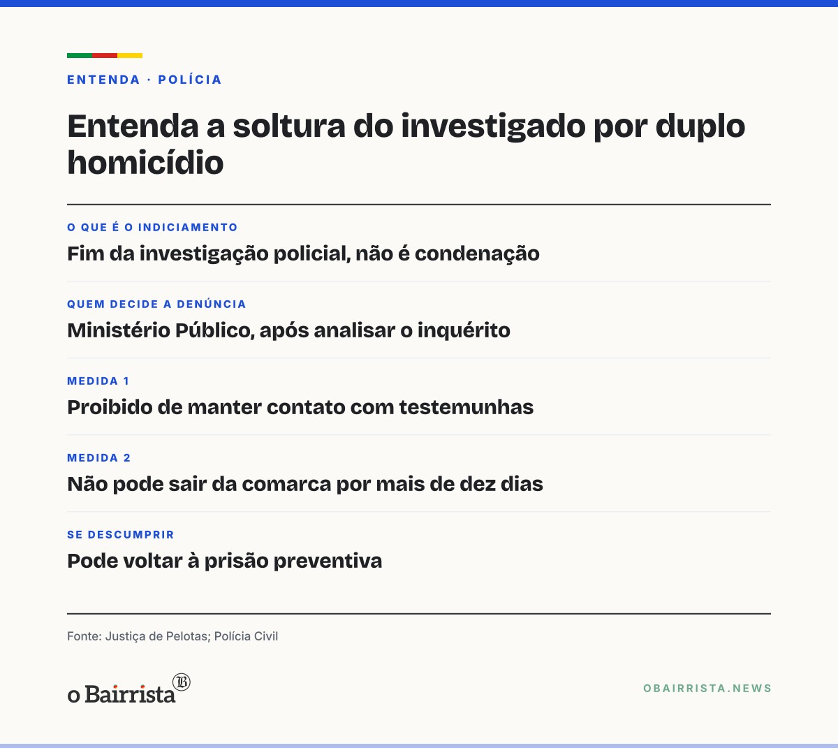 Quadro: Justiça revoga preventiva de jovem de 23 anos investigado por duplo homicídio em Pelotas