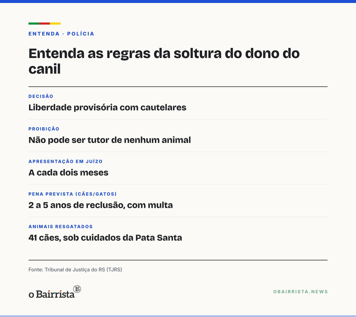 Quadro: Justiça solta dono de canil de Gravataí com 41 cães e o proíbe de ter animais