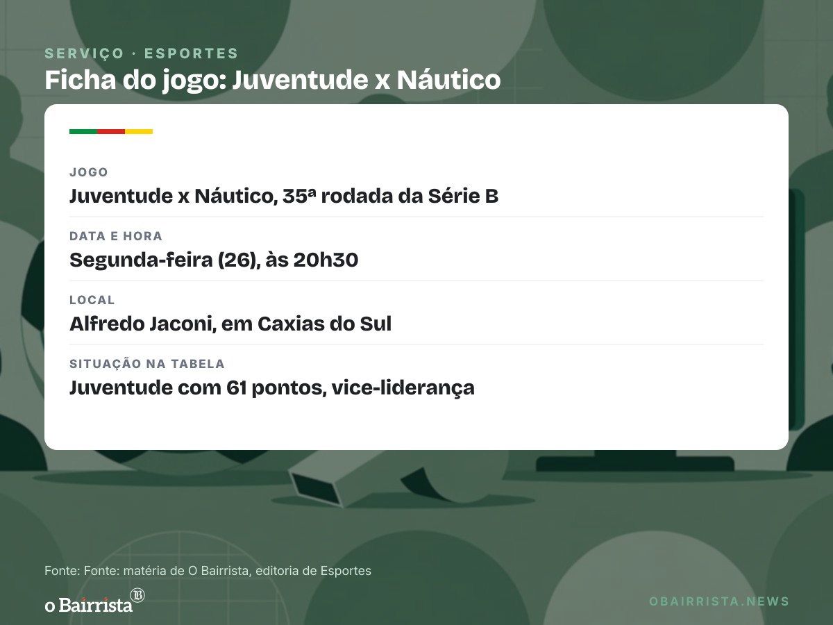 Quadro: Juventude aciona a CBF após 2 a 2 com o Ceará e questiona 11 minutos de acréscimos