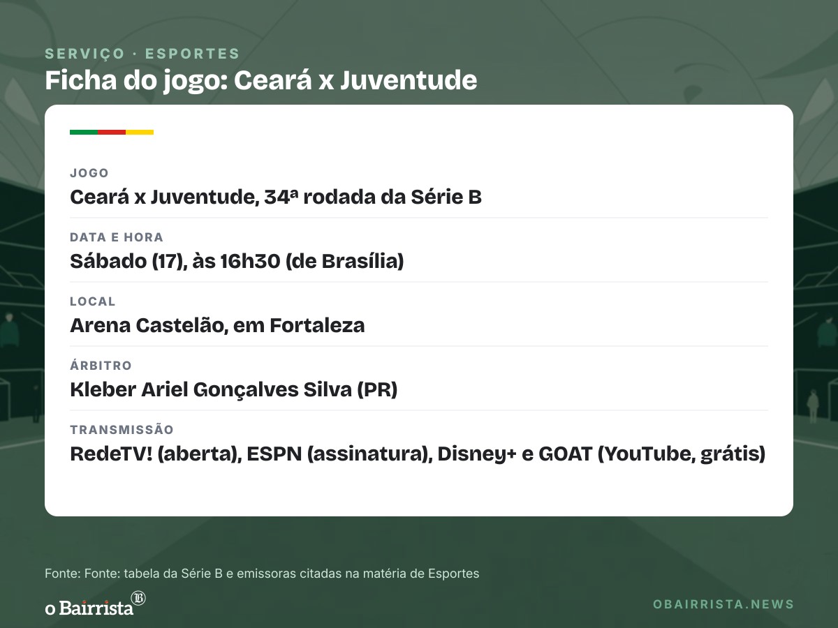 Quadro: Juventude, com 60 pontos, visita o Ceará às 16h30 em busca da liderança da Série B