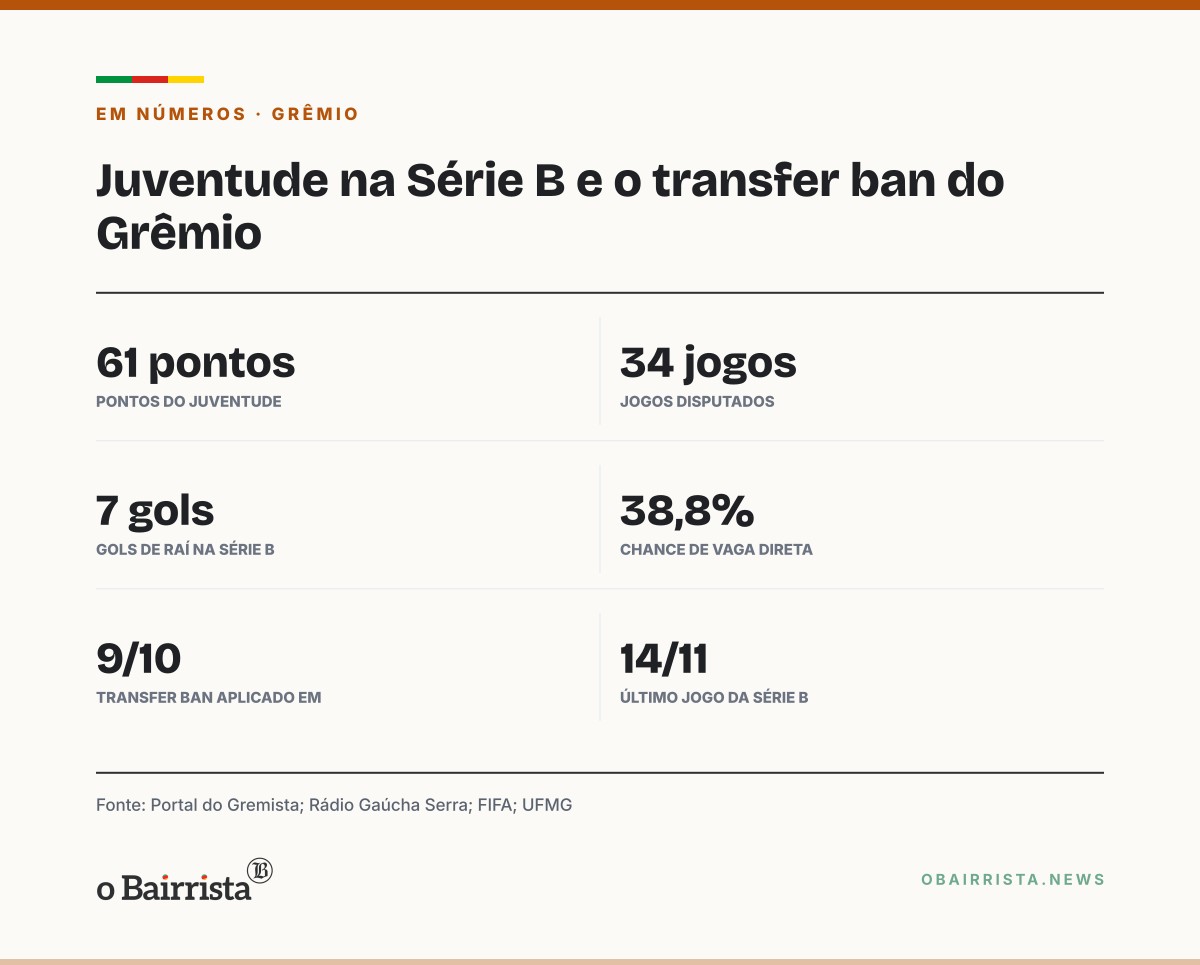 Quadro: Juventude dá por encerradas conversas com Grêmio por Raí Silva e cita renovação automática