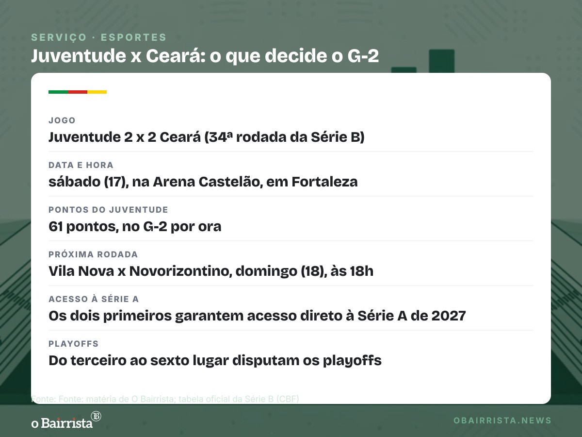 Quadro: Juventude empata por 2 a 2 com o Ceará após pênalti nos acréscimos e fica no G-2 por ora