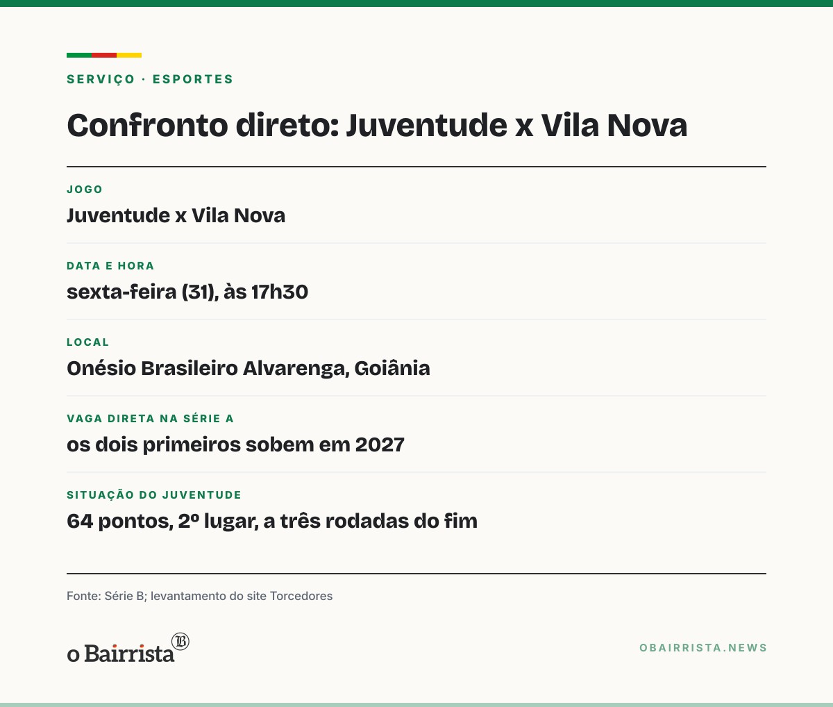Quadro: Juventude faz 4 a 0 no Náutico e fica no G-2 da Série B, com os mesmos 64 pontos do líder