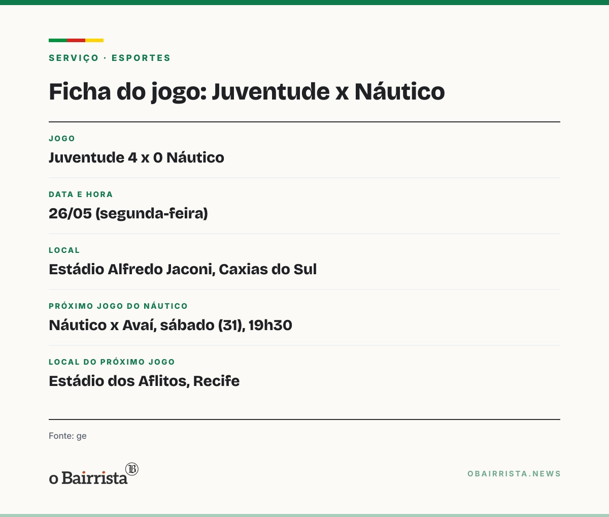 Quadro: Juventude goleia o Náutico por 4 a 0 no Jaconi e volta à vice-liderança da Série B
