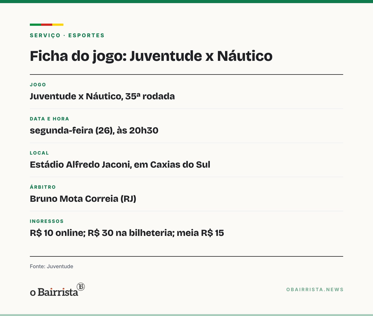 Quadro: Juventude precisa vencer o Náutico e secar rivais para reassumir a liderança da Série B