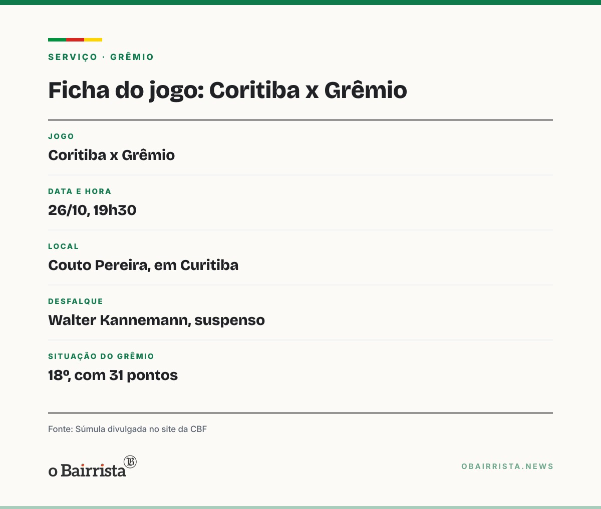 Quadro: Kannemann cumpre suspensão automática contra o Coritiba e deve ser denunciado no STJD