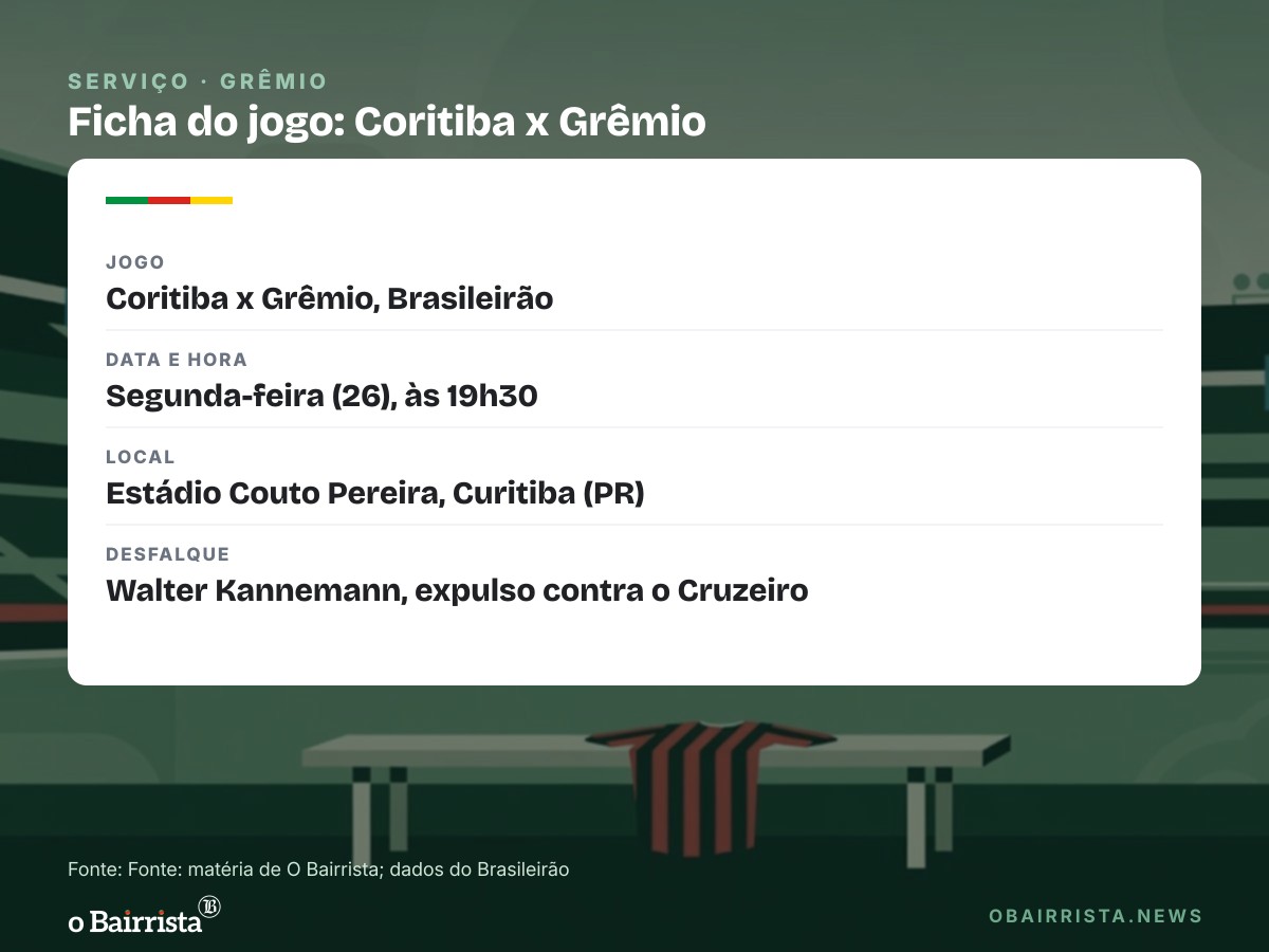 Quadro: Kannemann desfalca o Grêmio contra o Coritiba após expulsão na derrota para o Cruzeiro
