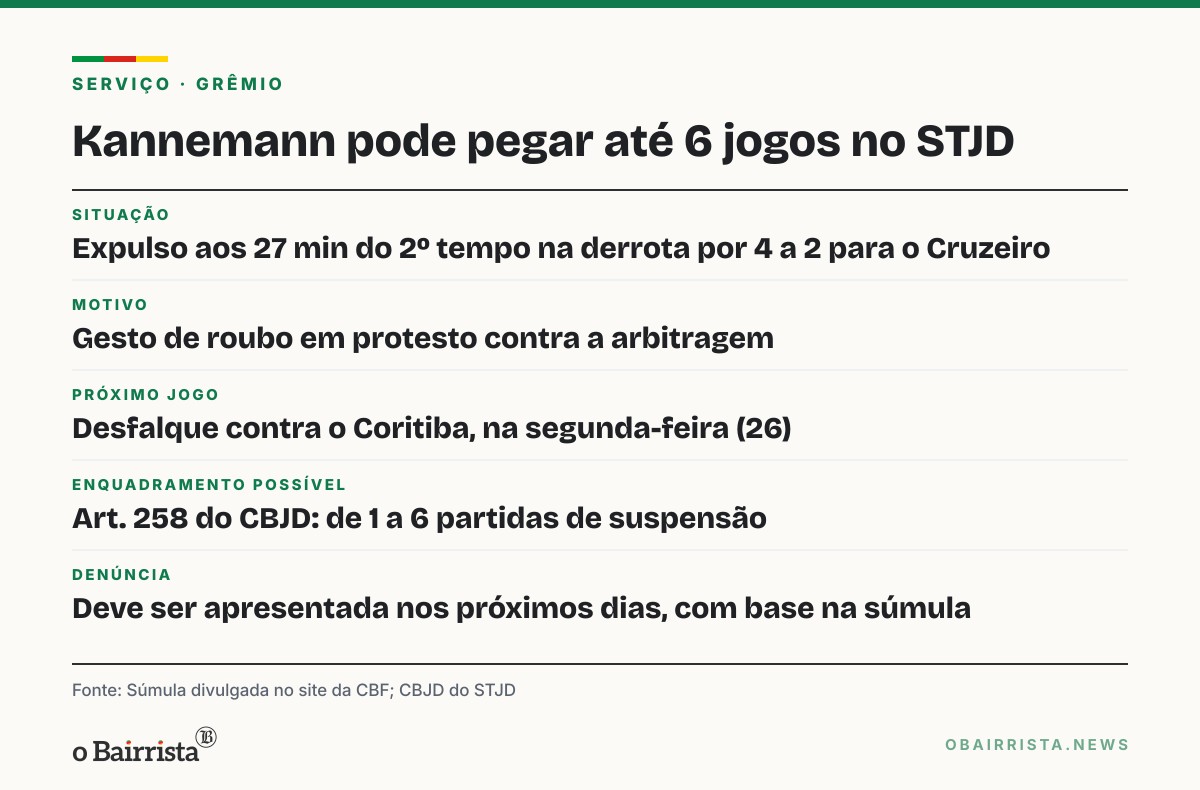 Quadro: Kannemann deve ser denunciado no STJD por gesto de roubo; pena pode chegar a 6 jogos