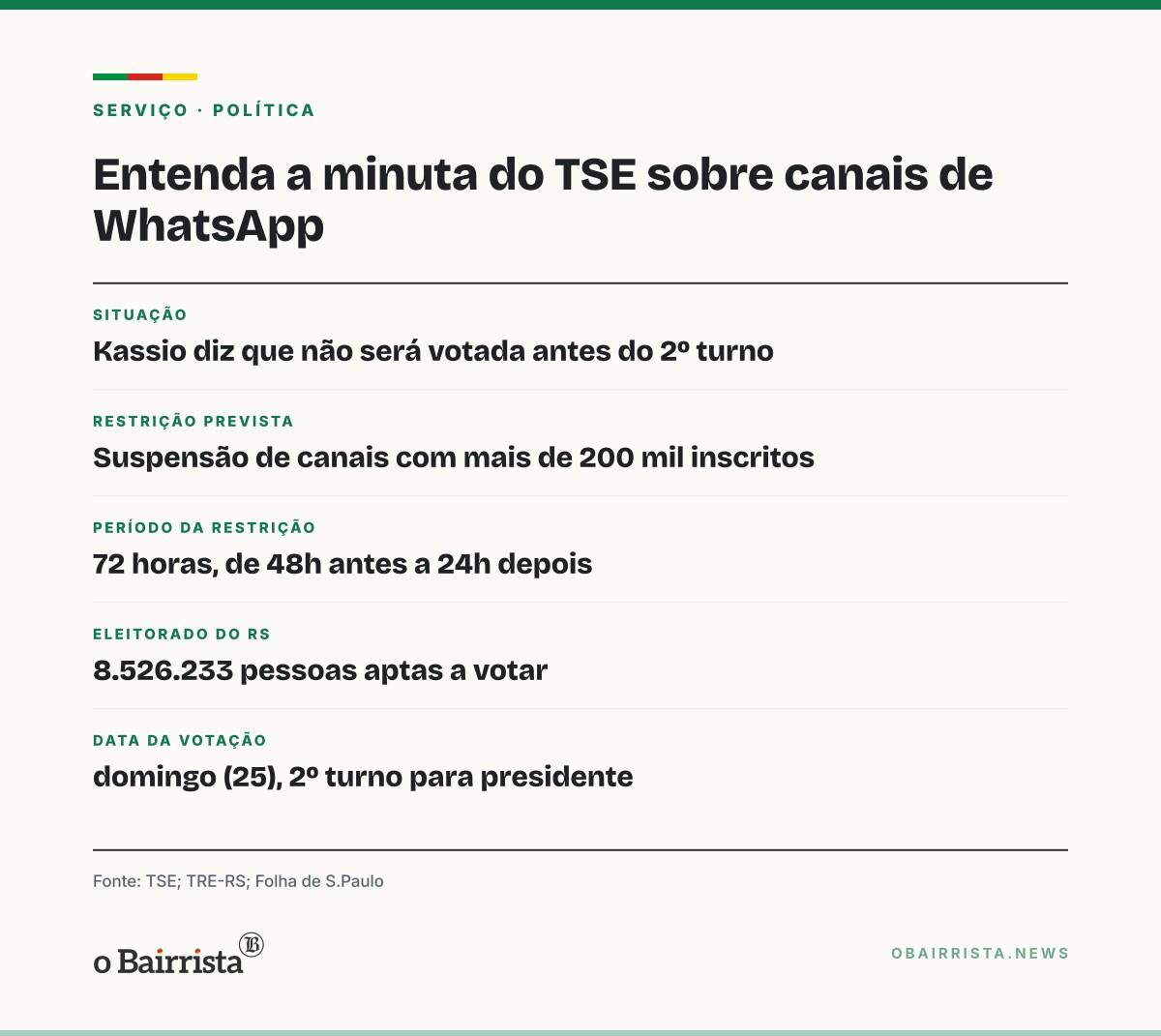 Quadro: Kassio diz que TSE não votará veto a canais de WhatsApp antes do 2º turno de domingo