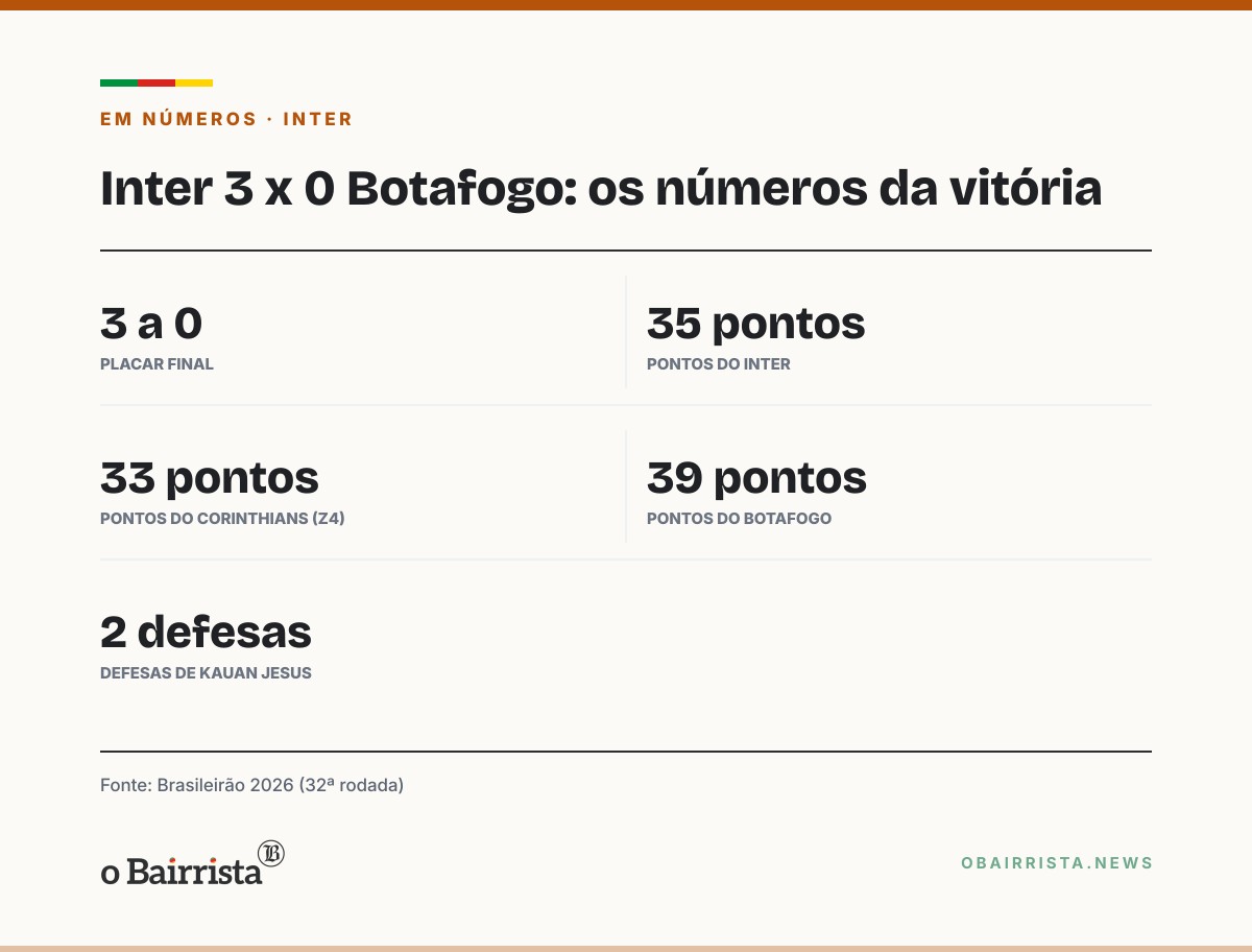 Quadro: Kauan Jesus estreia como titular do Inter e segura goleada de 3 a 0 sobre o Botafogo