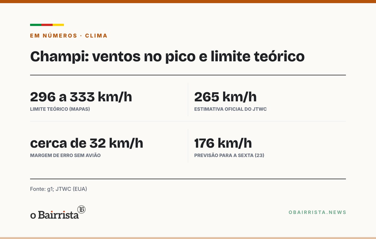Quadro: Kerry Emanuel, do MIT, vê Champi perto do limite teórico de intensidade dos tufões