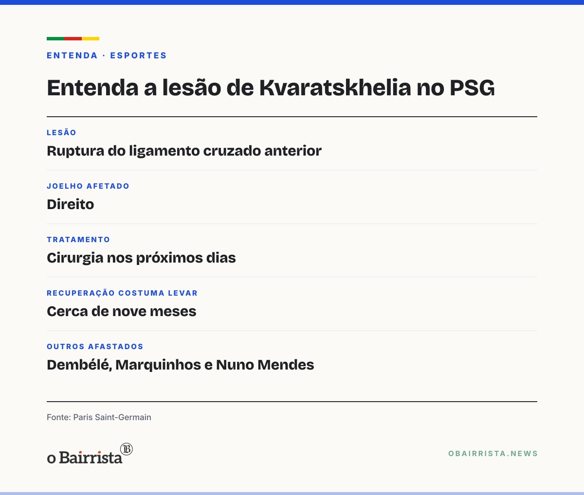 Quadro: Kvaratskhelia rompe ligamento do joelho no PSG e deve ficar ao menos seis meses fora