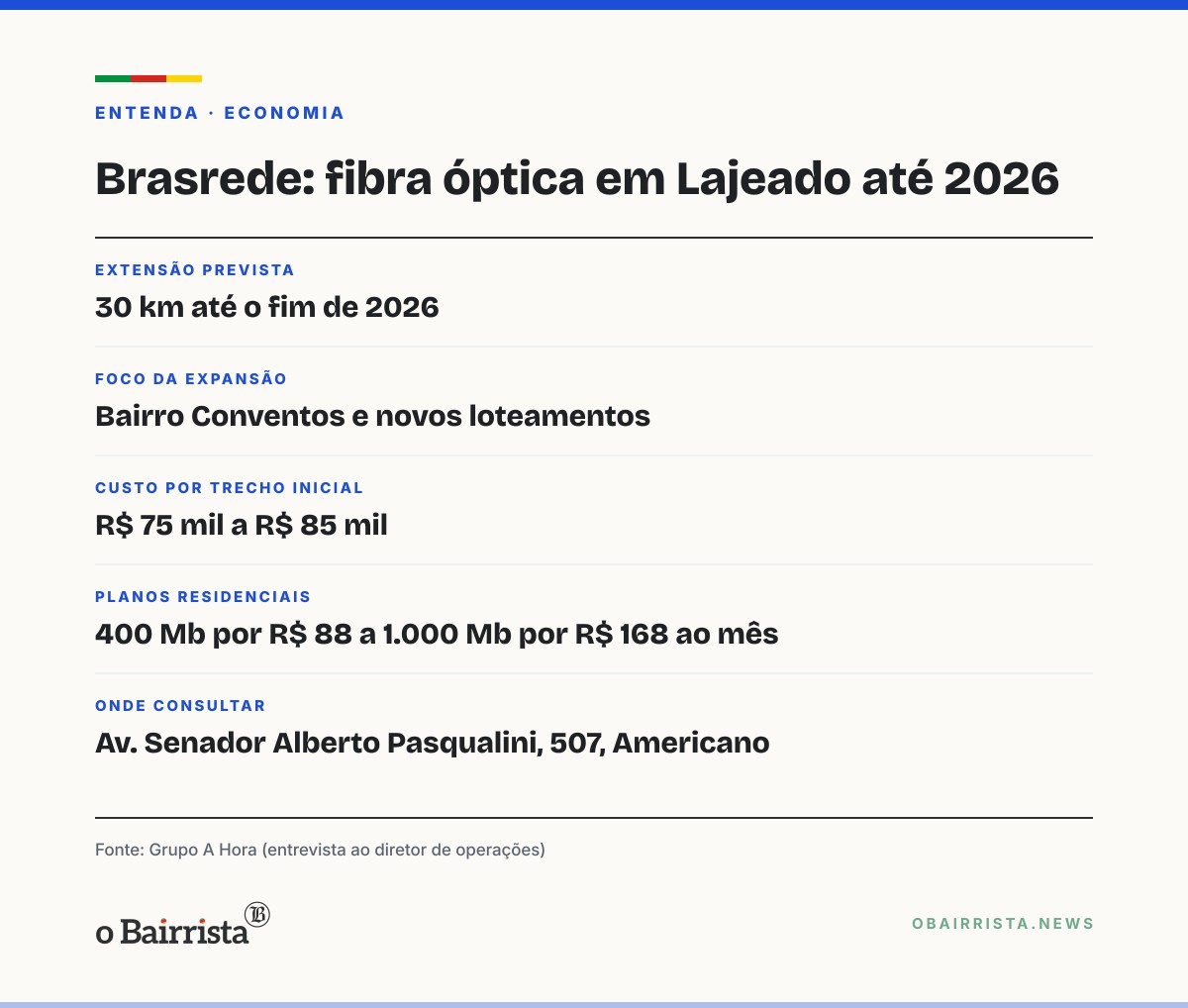 Quadro: Lajeado: Brasrede projeta 30 km de fibra óptica até o fim do ano, com foco no Conventos