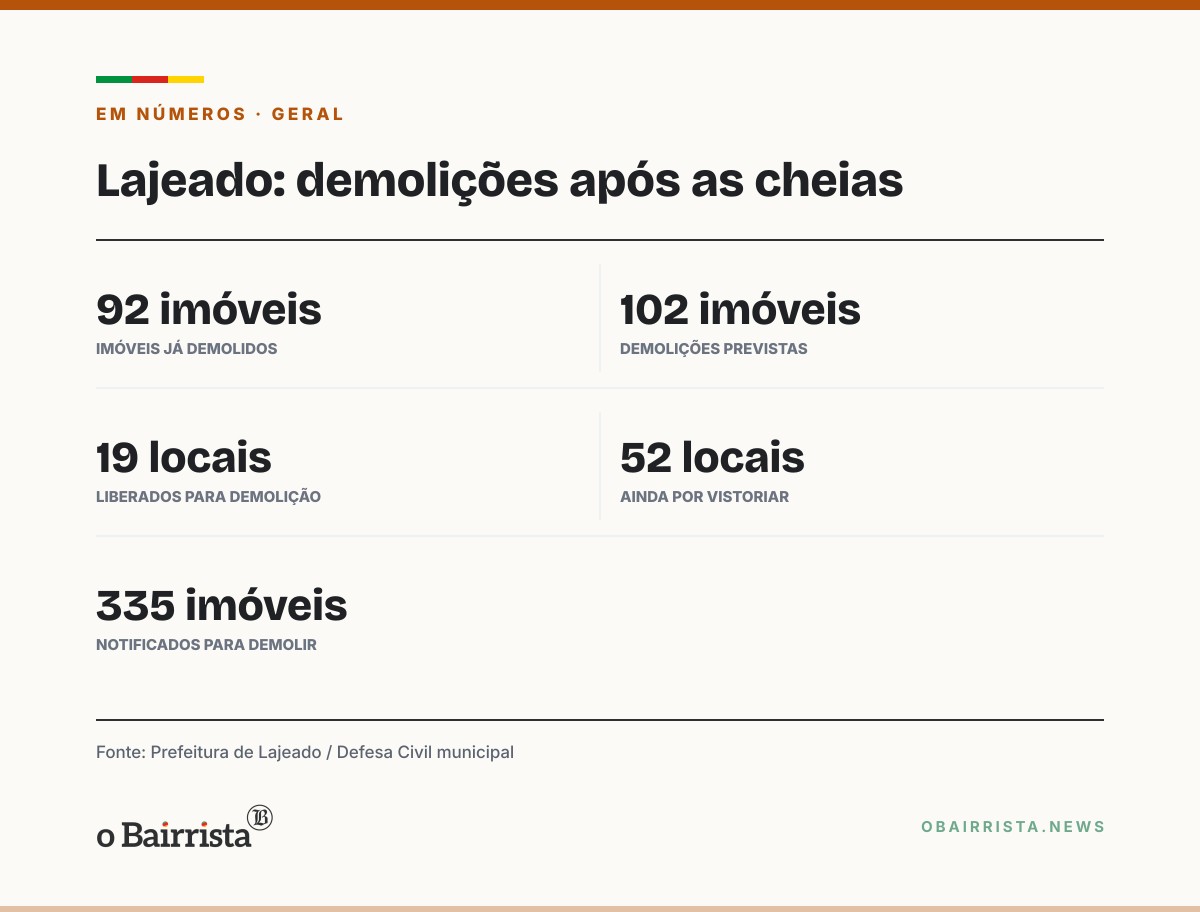 Quadro: Lajeado chega a 92 imóveis demolidos após cheias e prevê mais 102 até dezembro
