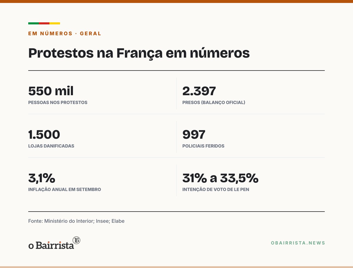 Quadro: Le Pen e Bardella vendem "ordem" após protestos com 2,4 mil presos na França