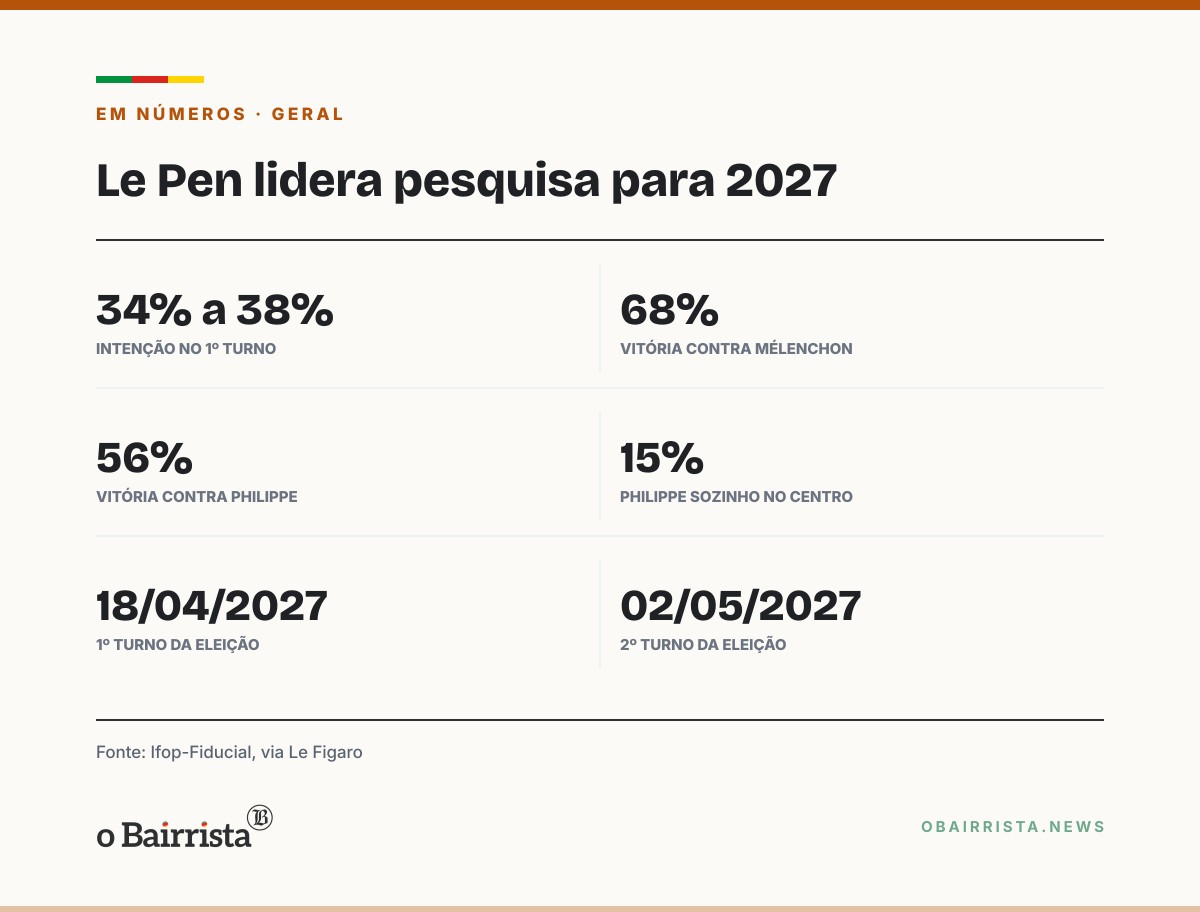 Quadro: Le Pen vence todos os cenários de segundo turno em pesquisa Ifop e chega a 38% na França
