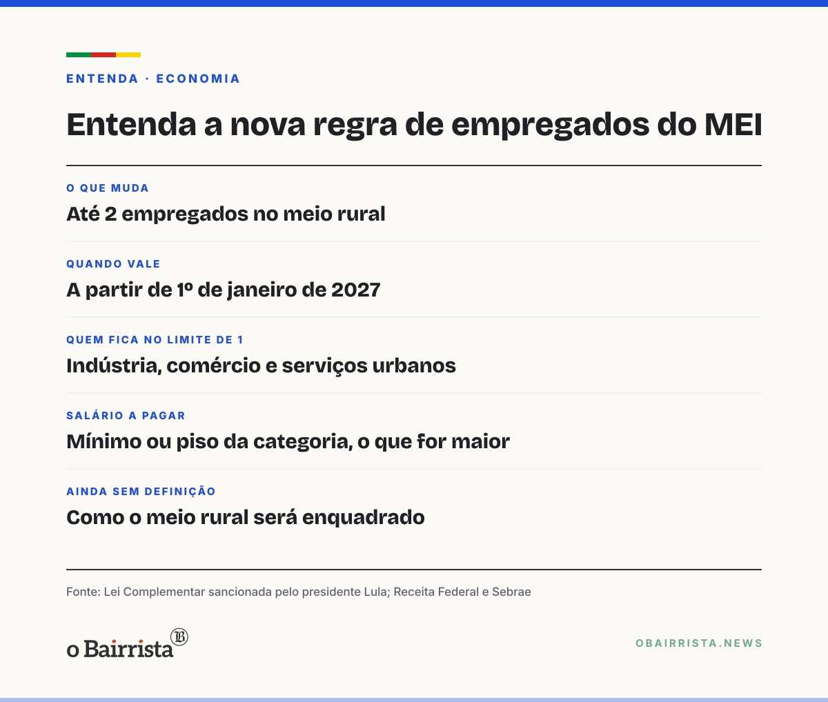 Quadro: Lei do Prospera MEI libera 2 empregados em 2027, mas só em atividades rurais