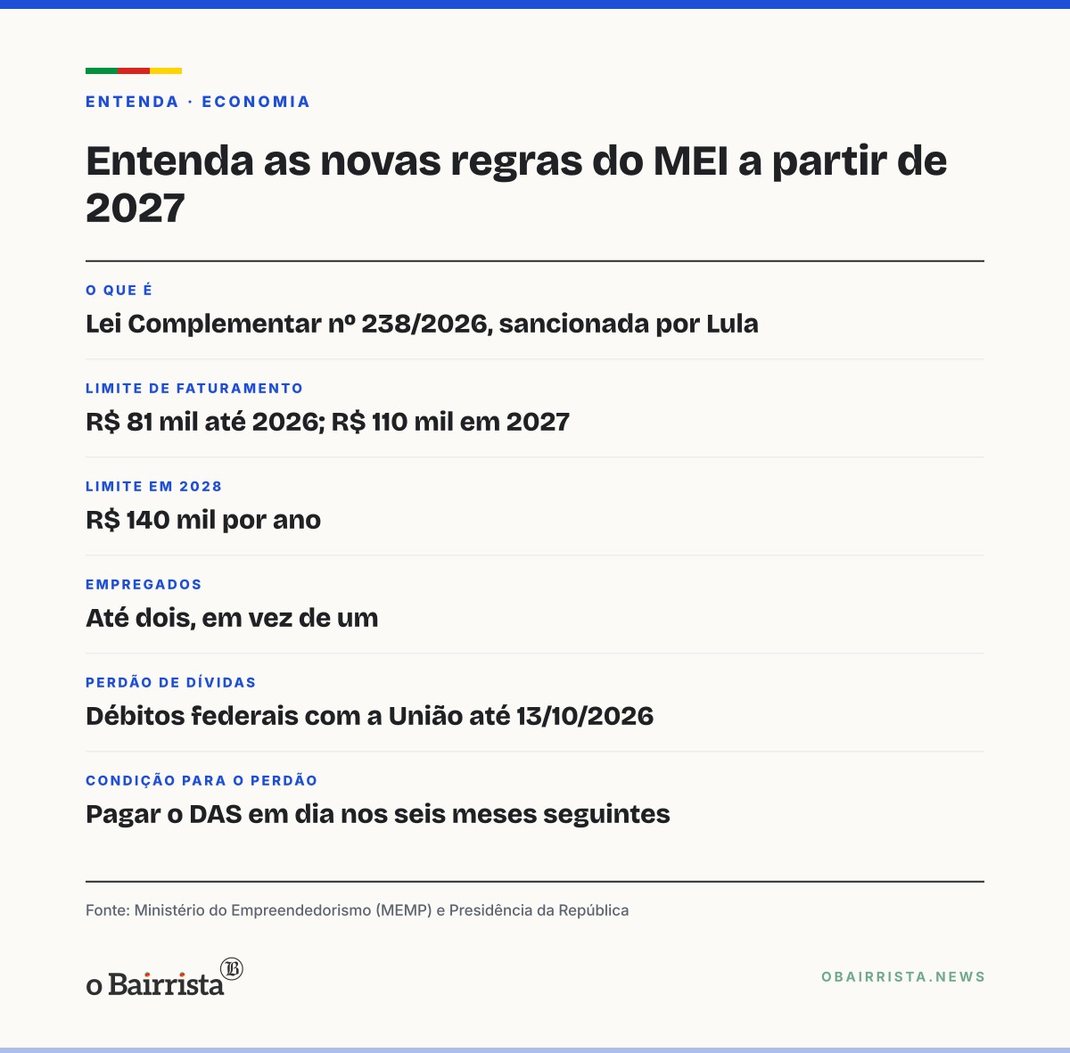 Quadro: Lei sancionada eleva teto do MEI a R$ 110 mil em 2027 e perdoa dívidas com a União
