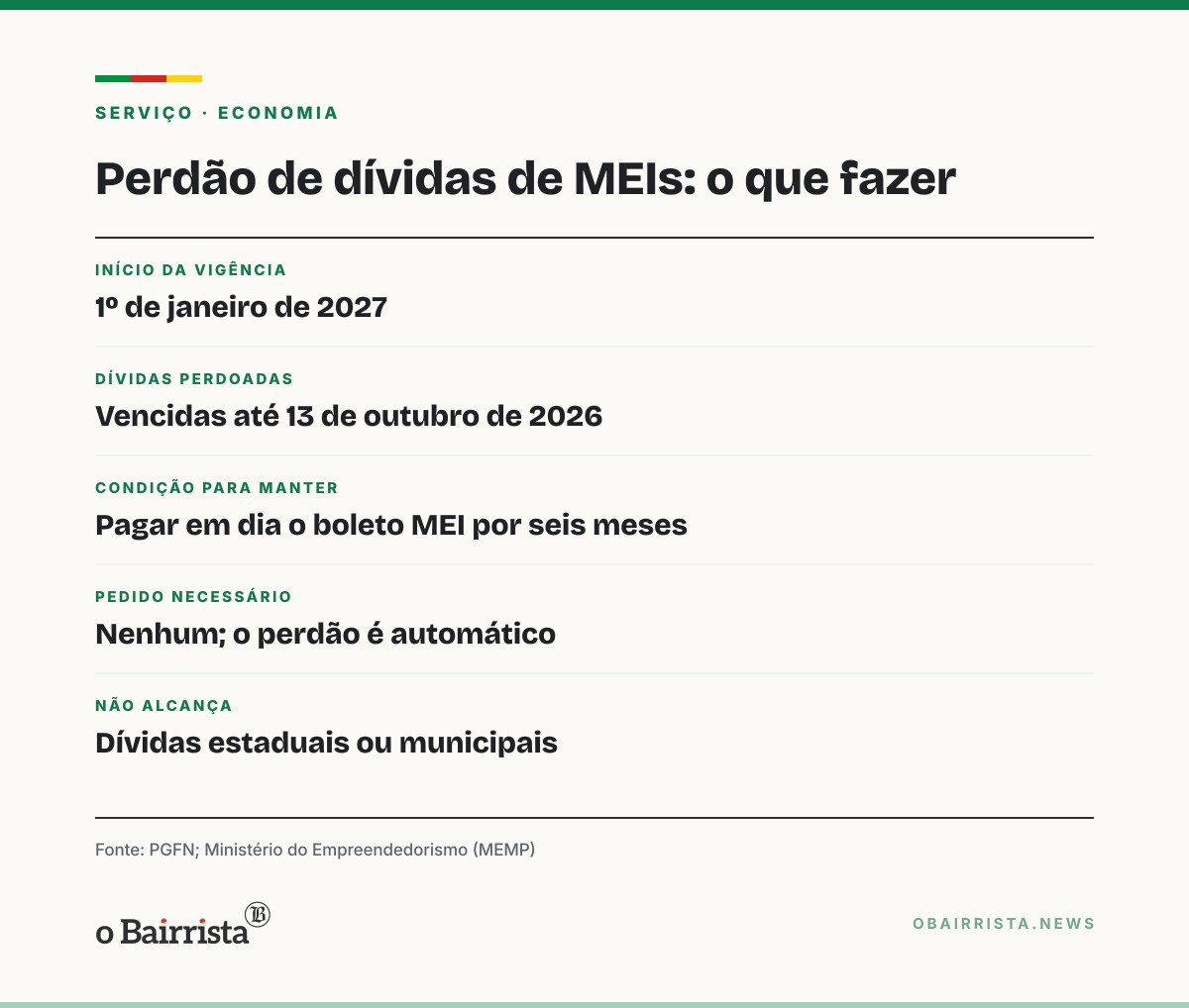 Quadro: Lei sancionada perdoa R$ 12,57 bi em dívidas de MEIs com a União a partir de 2027