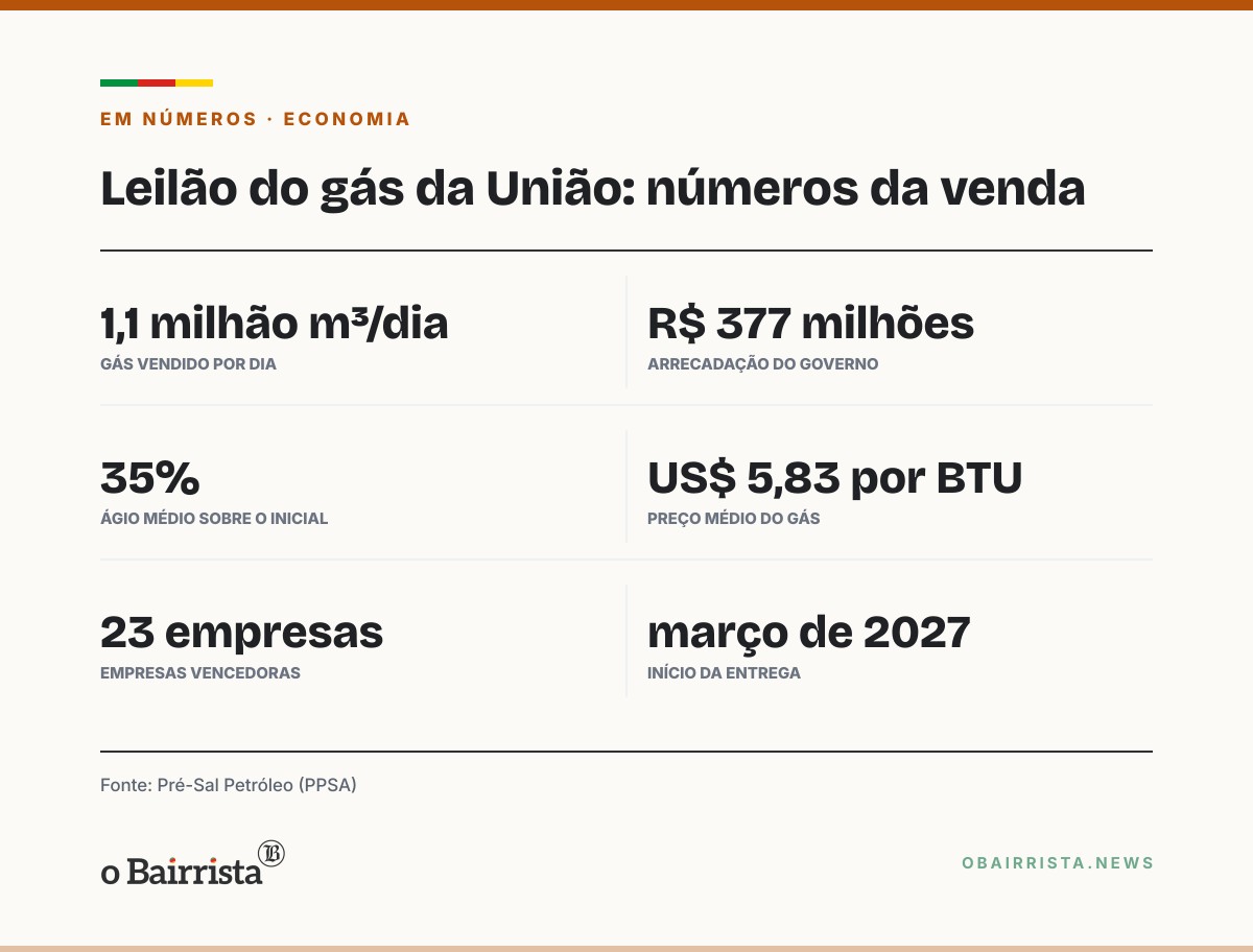 Quadro: Leilão da PPSA vende 1,1 milhão de m³/dia de gás da União e arrecada R$ 377 milhões