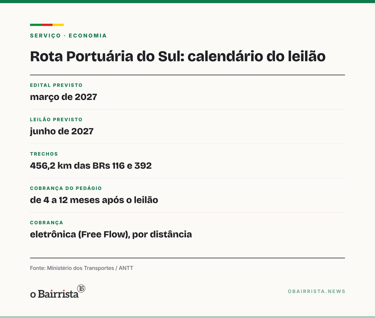 Quadro: Leilão da Rota Portuária do Sul passa para junho de 2027; edital sai em março