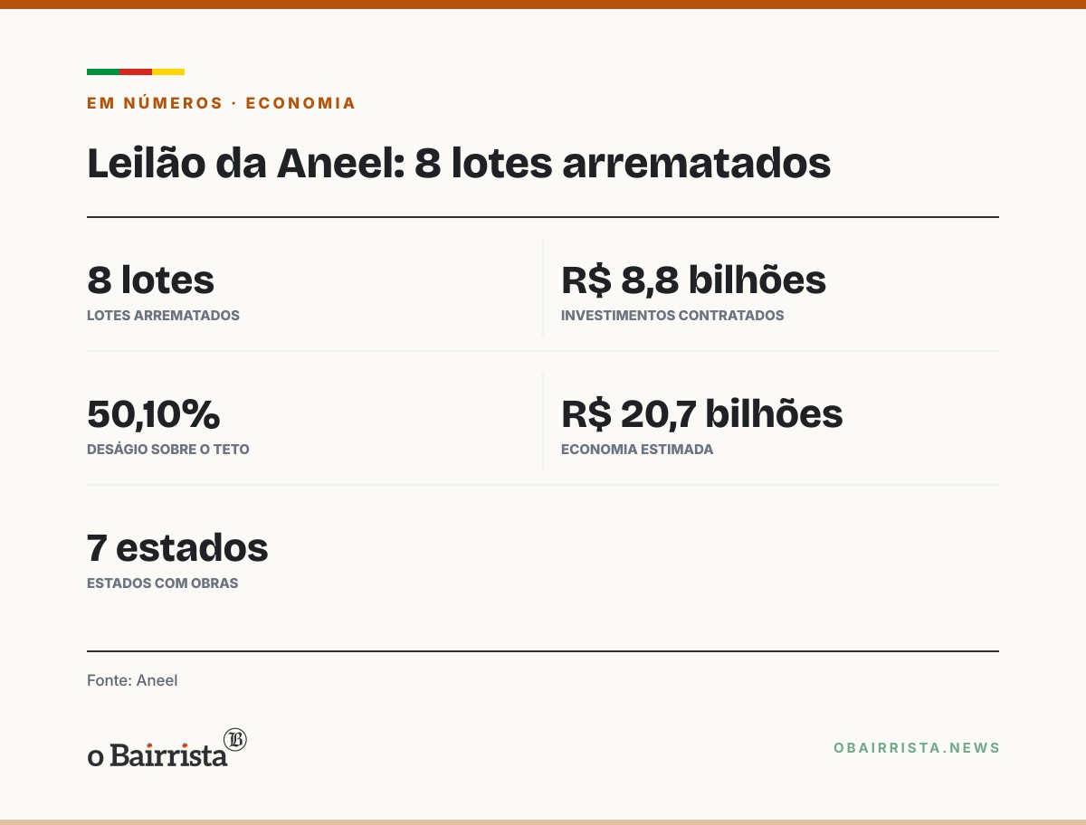 Quadro: Leilão de transmissão da Aneel arremata os 8 lotes com deságio de 50,10%