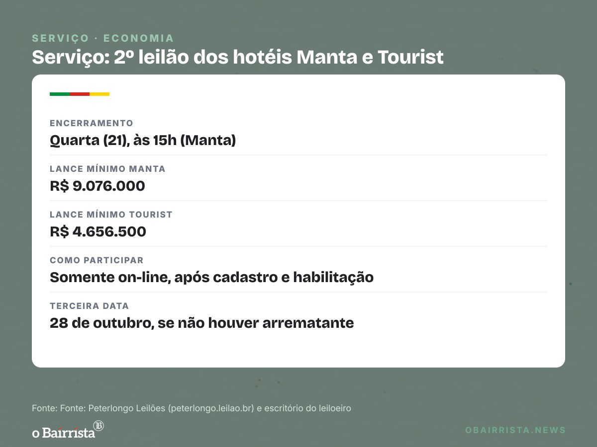 Quadro: Leilões dos hotéis Manta e Tourist, em Pelotas, ficam sem lances; 2ª rodada é dia 21