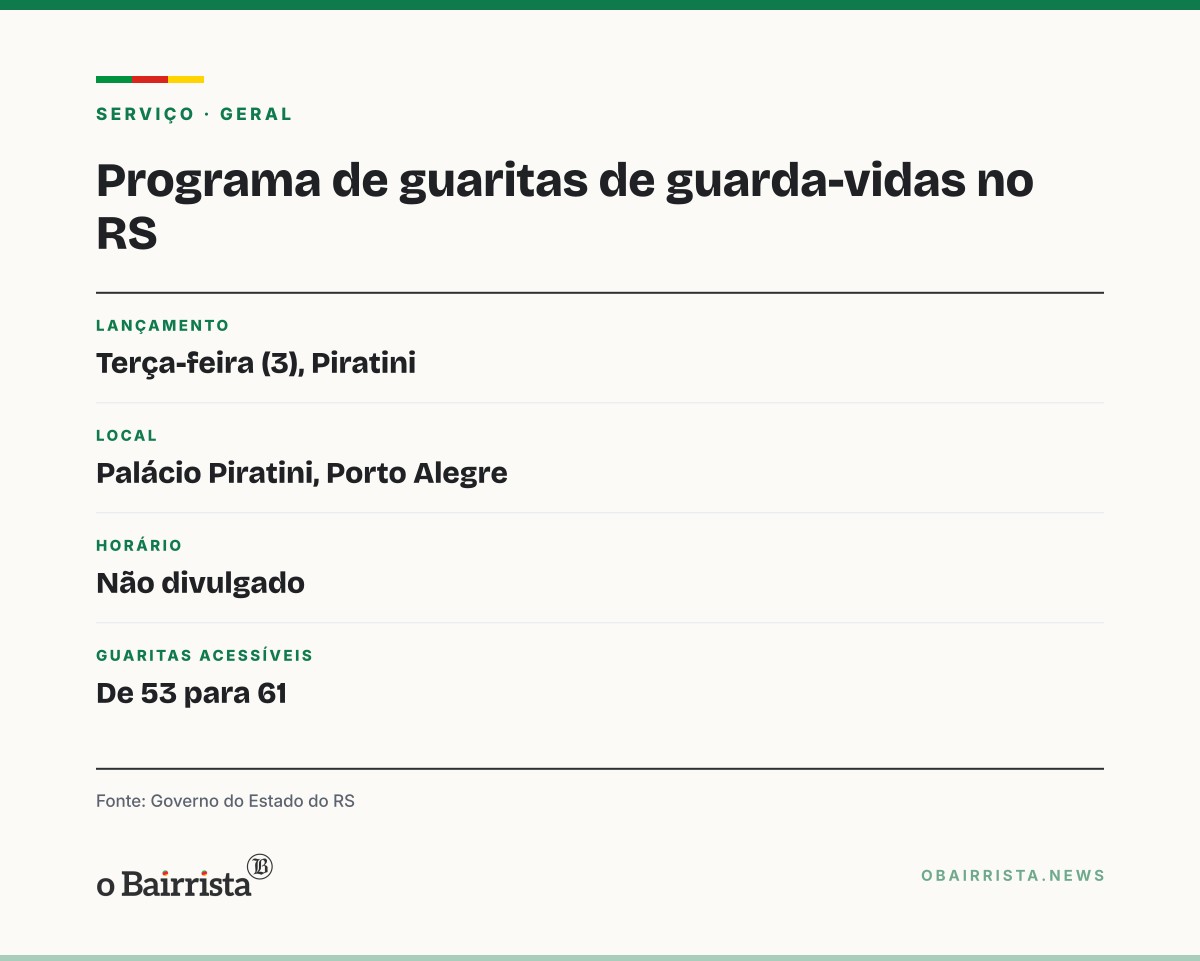Quadro: Leite lança na terça (3) programa para qualificar guaritas de guarda-vidas no litoral