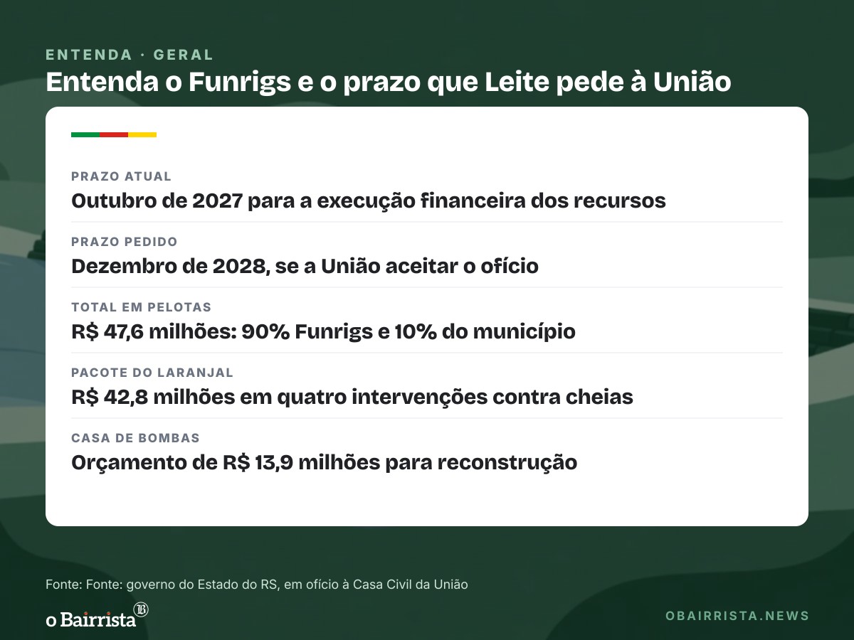 Quadro: Leite pede à União prazo até 2028 para o Funrigs, que paga obras contra cheias em Pelotas