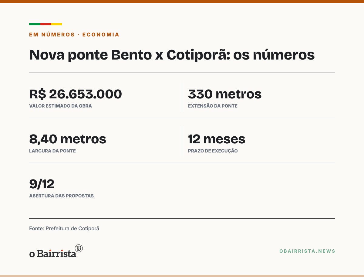 Quadro: Leite sinaliza parceria do Estado para ponte de R$ 26,6 milhões entre Bento e Cotiporã