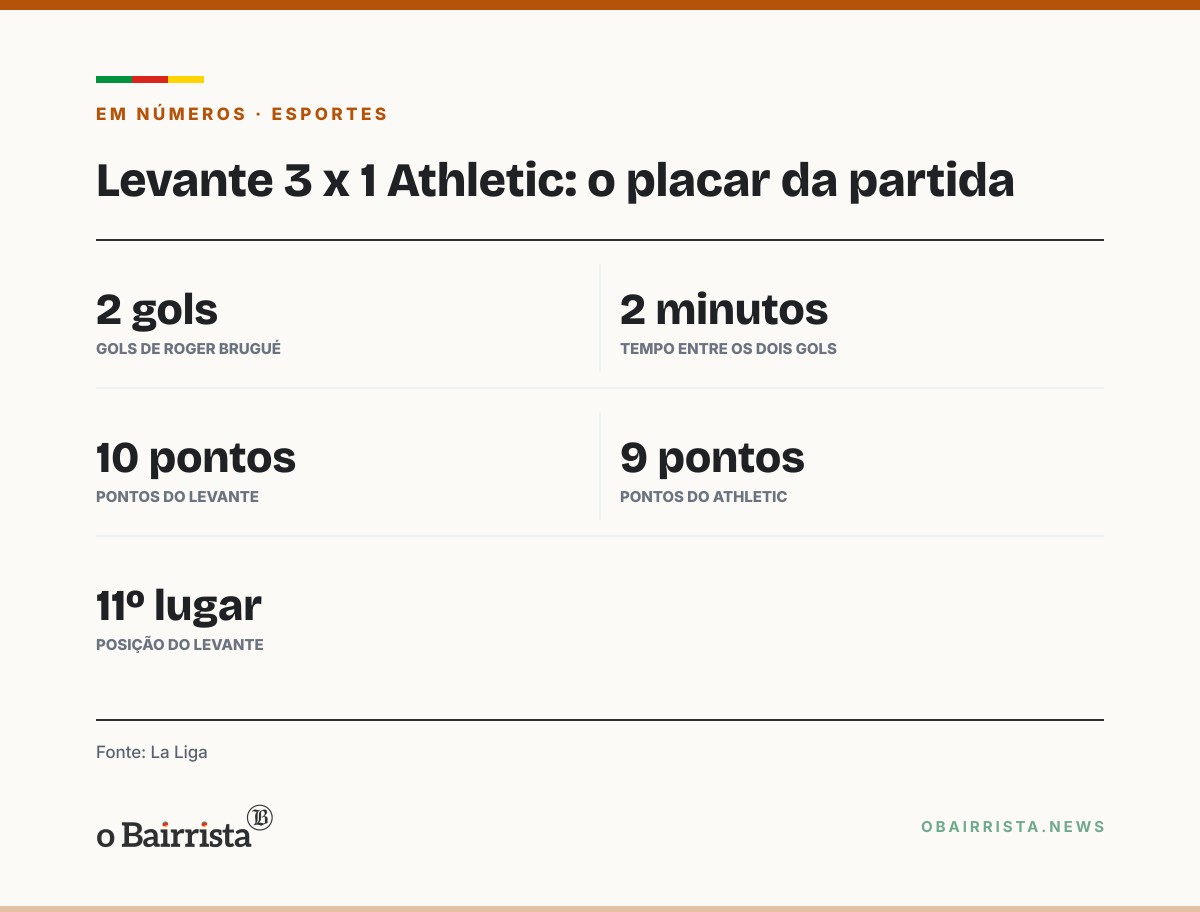 Quadro: Levante vence Athletic por 3 a 1 em jogo adiado por chuva e sobe para 11º na La Liga