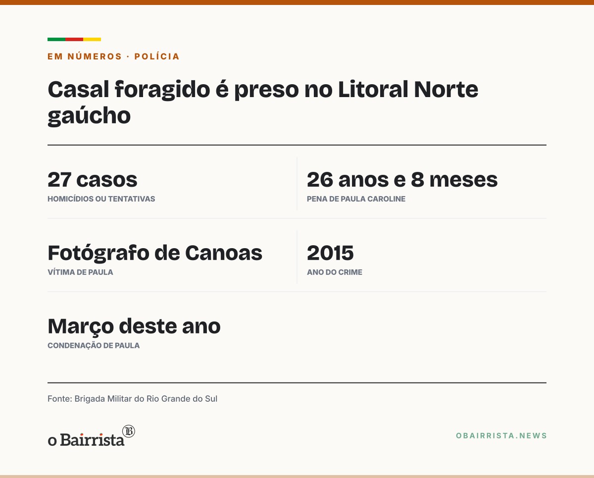 Quadro: Apontado como líder de facção é preso com mulher procurada pela Interpol no Litoral Norte