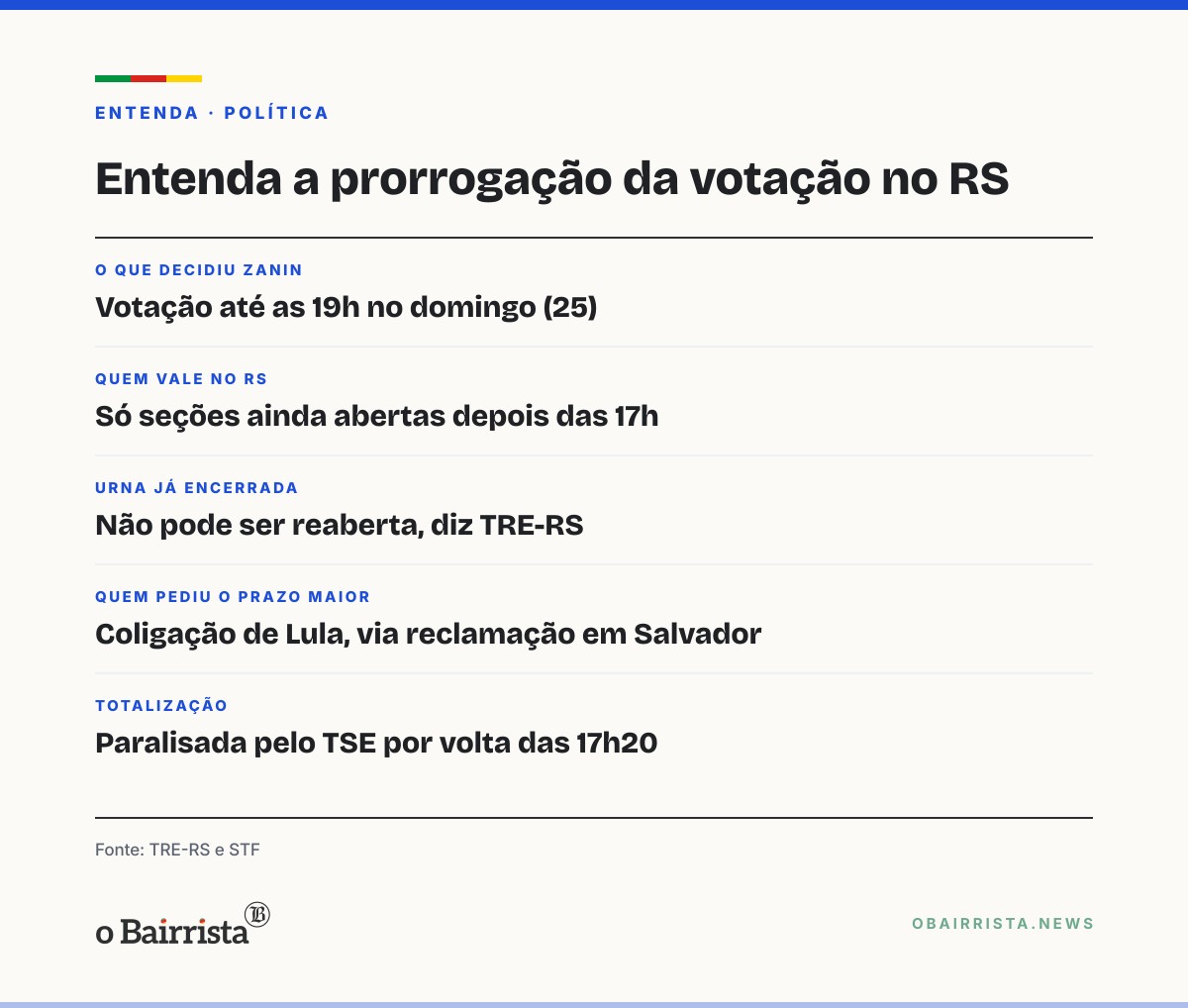 Quadro: Liminar de Zanin chega com urnas já fechadas no RS; TRE-RS diz que não há como reabrir