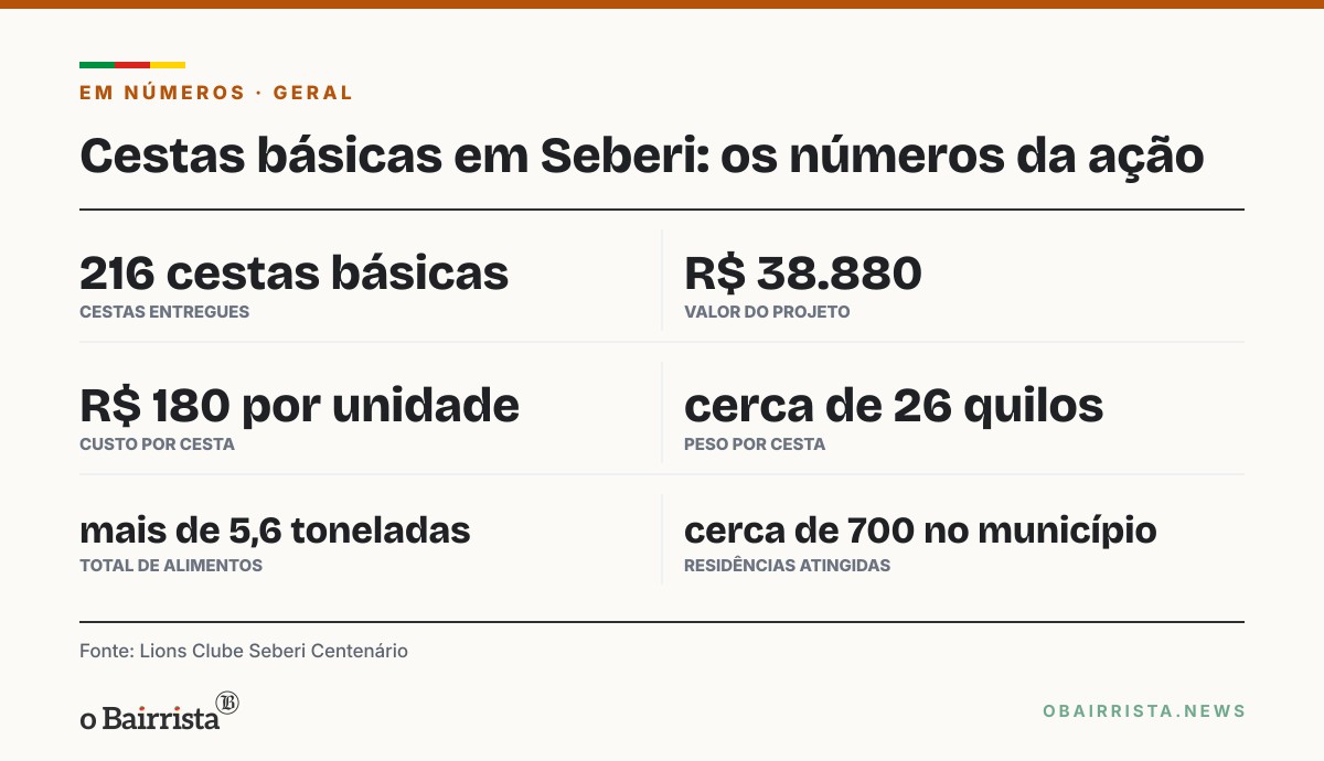 Quadro: Lions Clube entrega 216 cestas básicas a famílias atingidas pelo temporal em Seberi