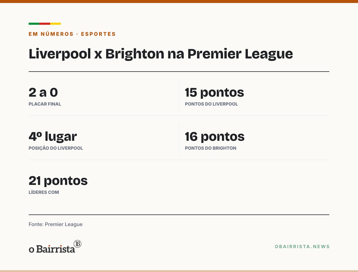 Quadro: Liverpool vence o Brighton por 2 a 0 em Anfield e sobe para 4º na Premier League
