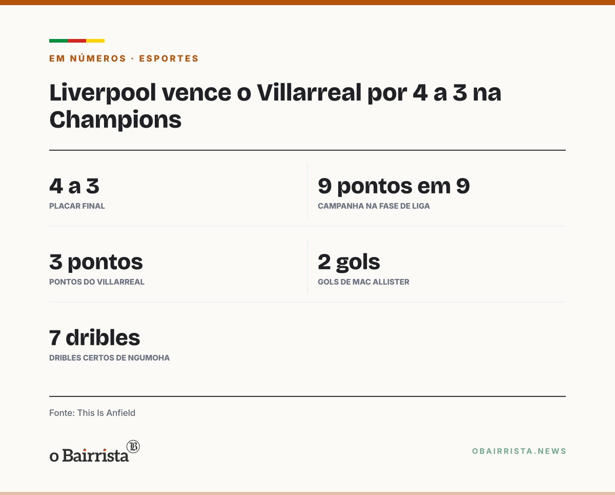 Quadro: Liverpool vira sobre o Villarreal por 4 a 3 em Anfield e vence a 3ª seguida na Champions