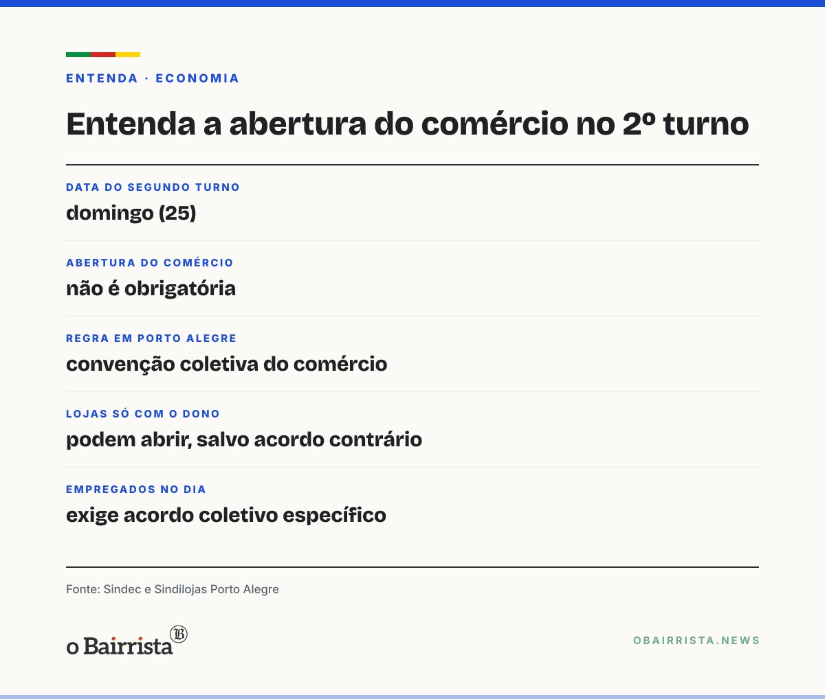 Quadro: Lojas de Porto Alegre só abrem com empregados no 2º turno se tiverem acordo sindical