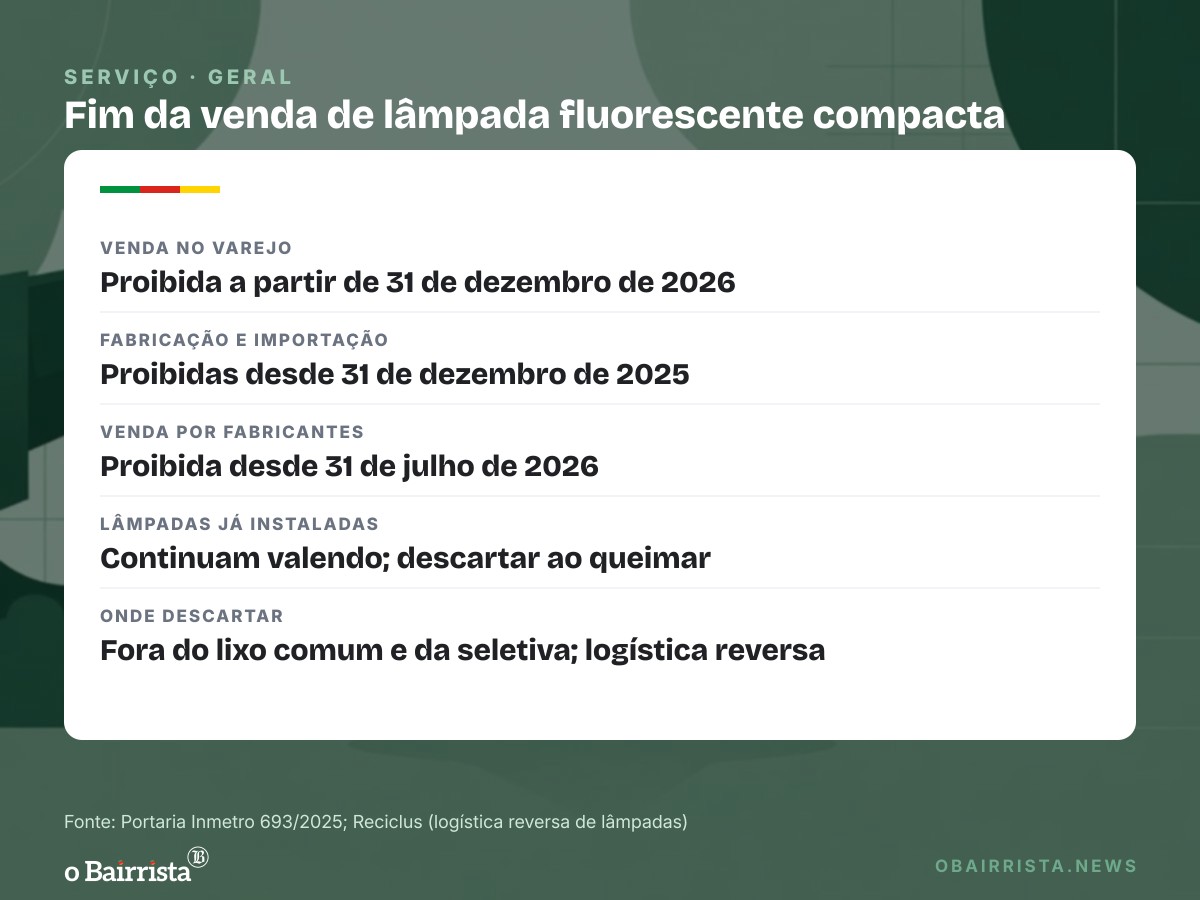 Quadro: Lojas não poderão vender lâmpada fluorescente compacta a partir de 31 de dezembro