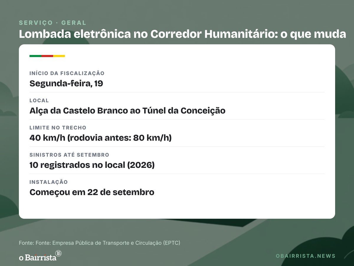 Quadro: Lombada eletrônica passa a fiscalizar o Corredor Humanitário em 40 km/h na segunda (19)